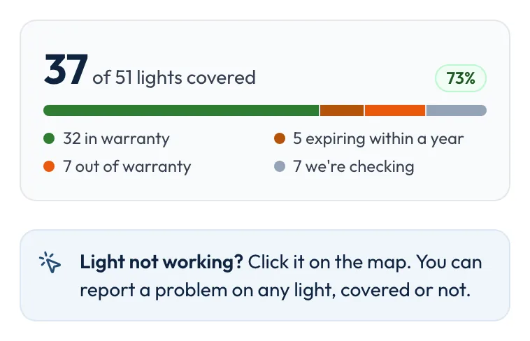 The coverage card of an example map: 37 of 51 lights covered, 32 in warranty, 5 expiring within a year, 7 out of warranty, 7 we're checking.